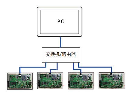 一(yī)機多卡系統應用